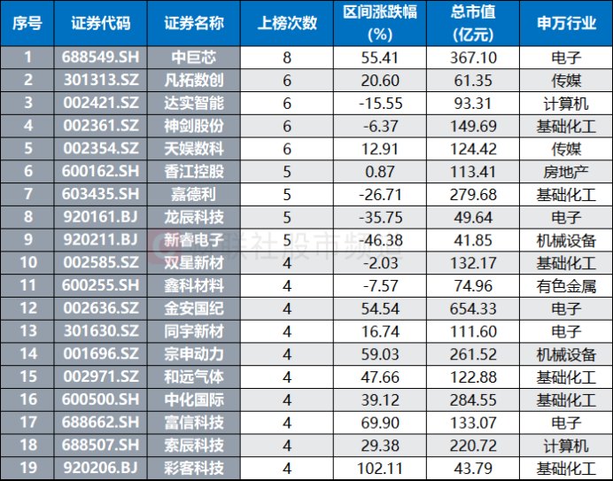 本周龙虎榜盘点:278股周内上榜 这些席位频繁登榜