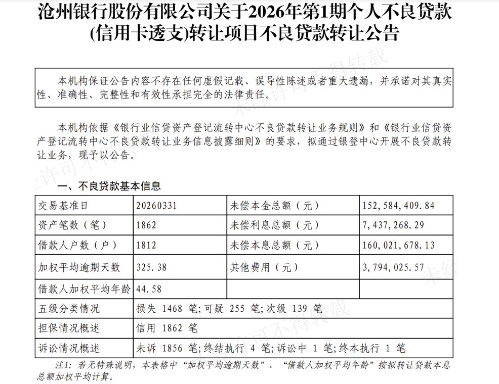 沧州银行批量出清1.6亿个贷不良,涉及1862笔资产