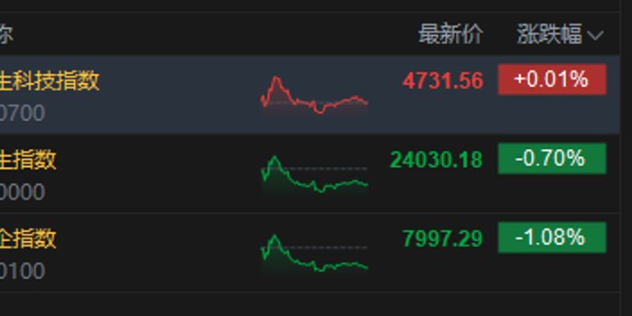 港股收评:恒指跌0.7% 科指微涨 汽车股、航空股下挫 半导体板块强势 齐云山食品首日涨超162%